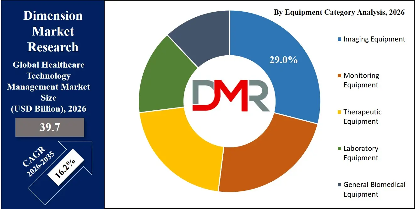 Healthcare Technology Management Market By Equipment Category Analysis