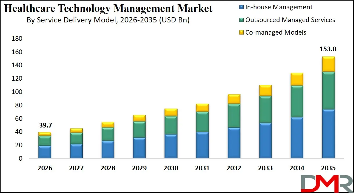 Healthcare Technology Management Market By Service Delivery Model
