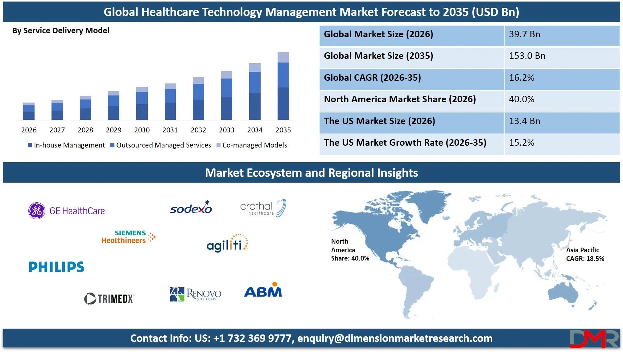 Healthcare Technology Management Market Forecast to 2035