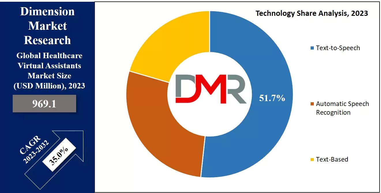 Healthcare Virtual Assistants Market Technology Analysis