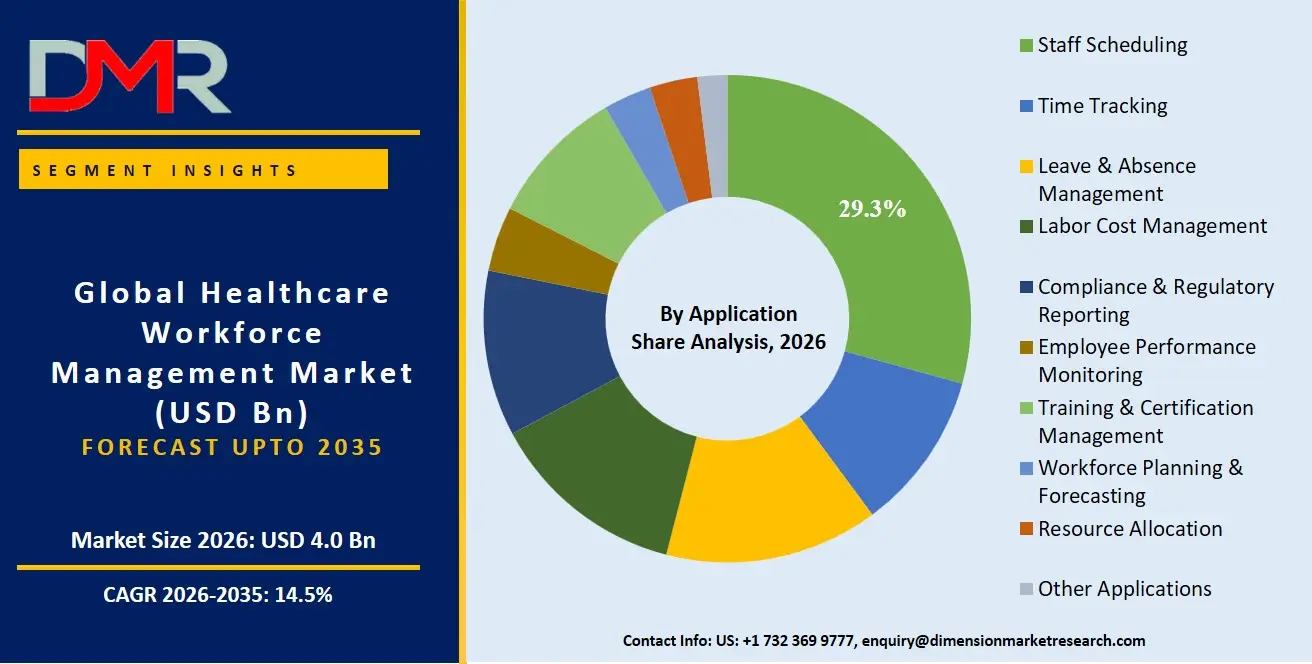 Healthcare Workforce Management Market By Application Share Analysis