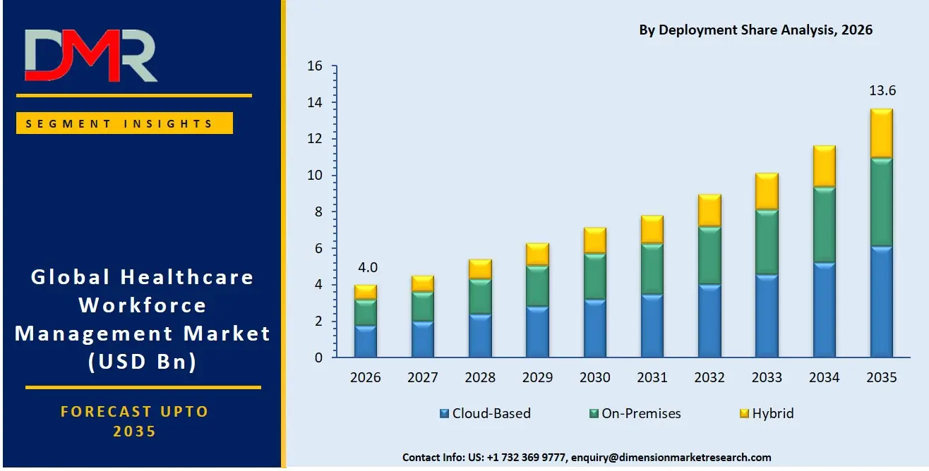 Healthcare Workforce Management Market By Deployment Share Analysis