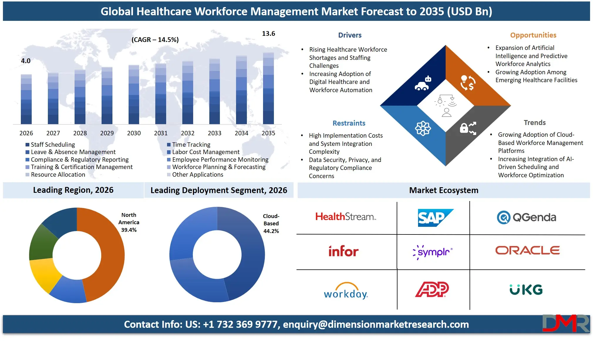 Healthcare Workforce Management Market Forecast to 2035