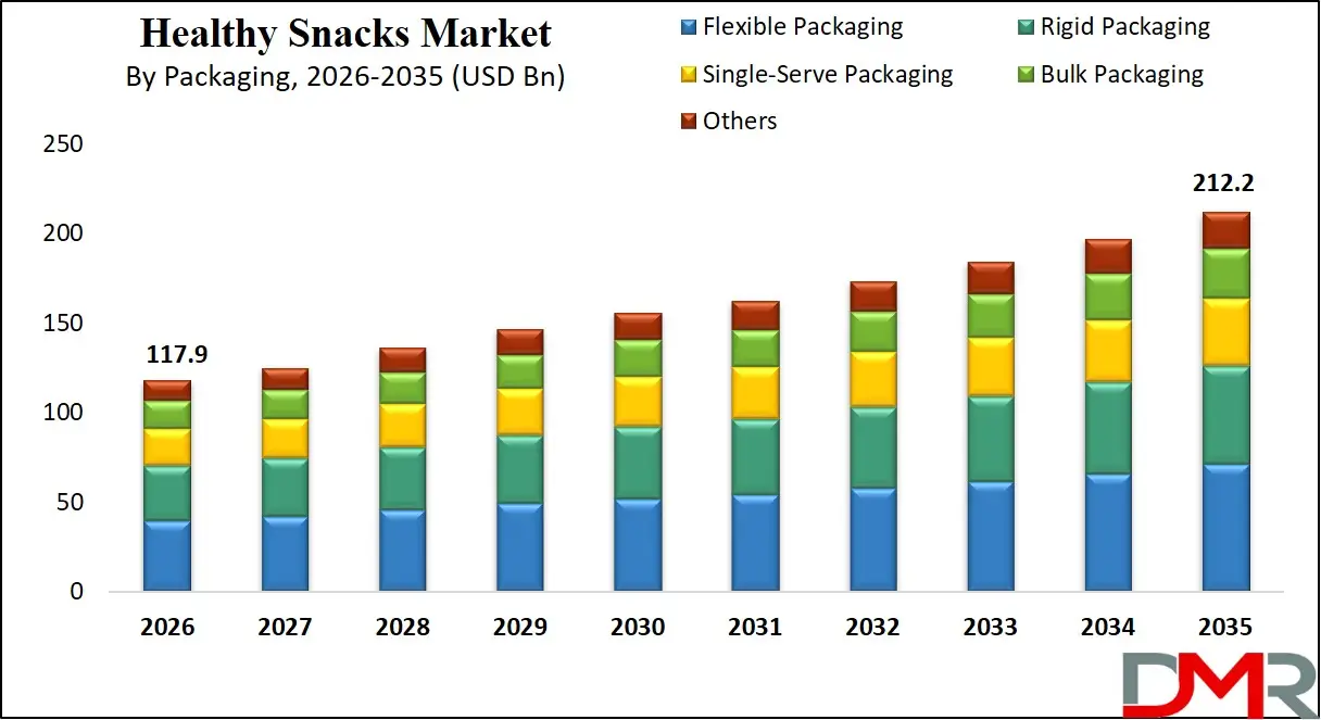 Healthy Snacks Market By Packaging