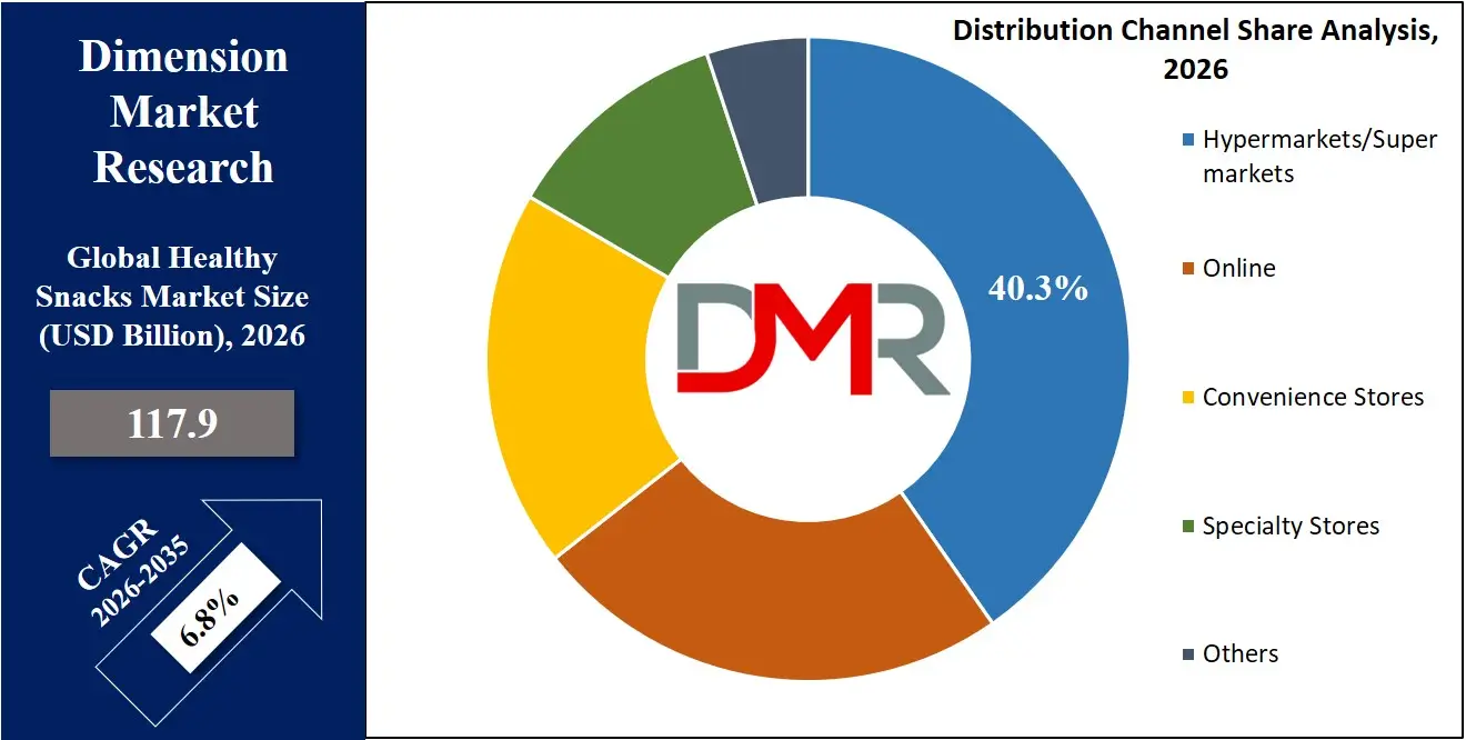 Healthy Snacks Market Distribution Channel Share Analysis