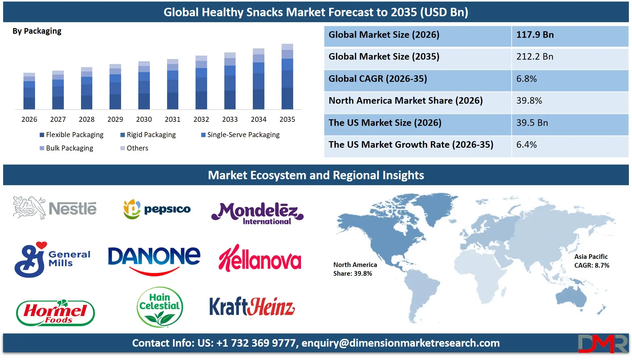 Healthy Snacks Market Forecast to 2035