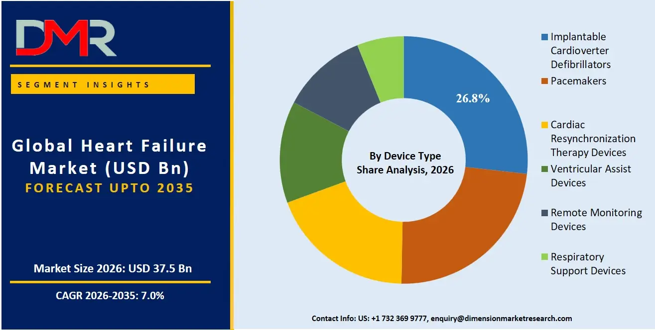 Heart Failure Market By Device Type Share Analysis