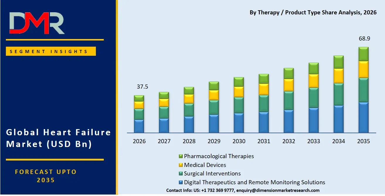 Heart Failure Market By Therapy Product Type Share Analysis