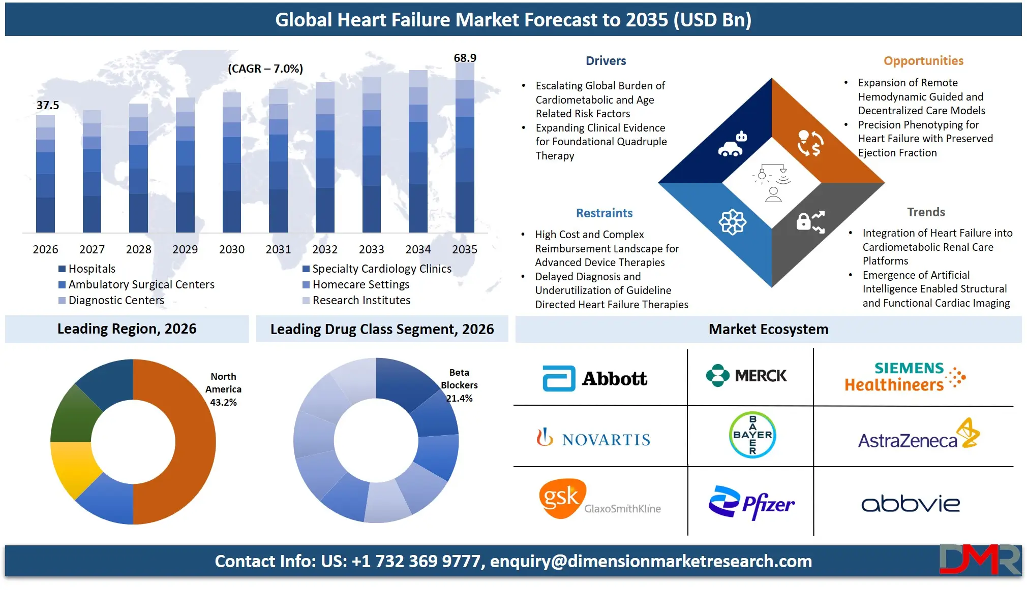 Heart Failure Market Forecast to 2035