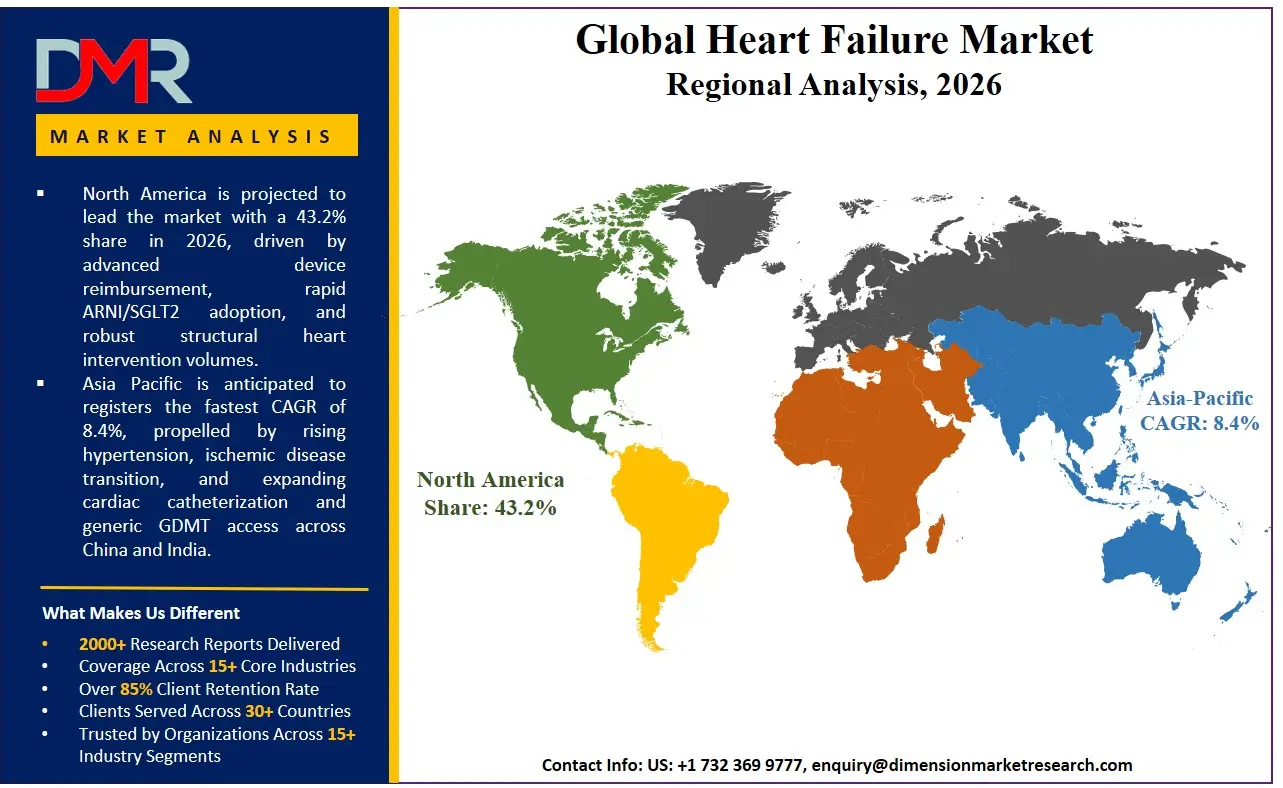 Heart Failure Market Regional Analysis
