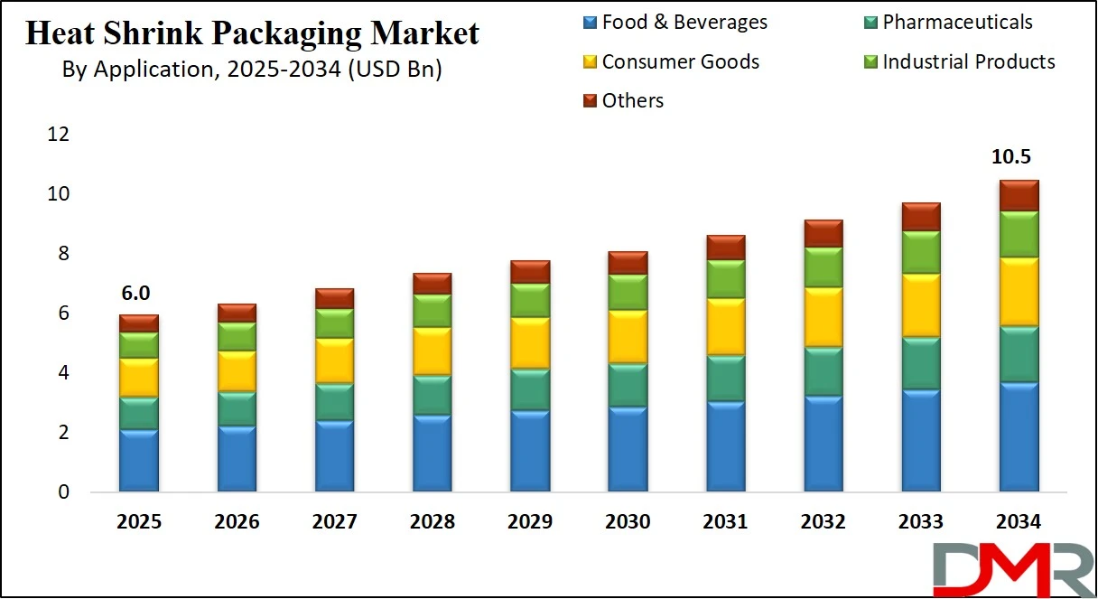 Heat Shrink Packaging Market Size Analysis