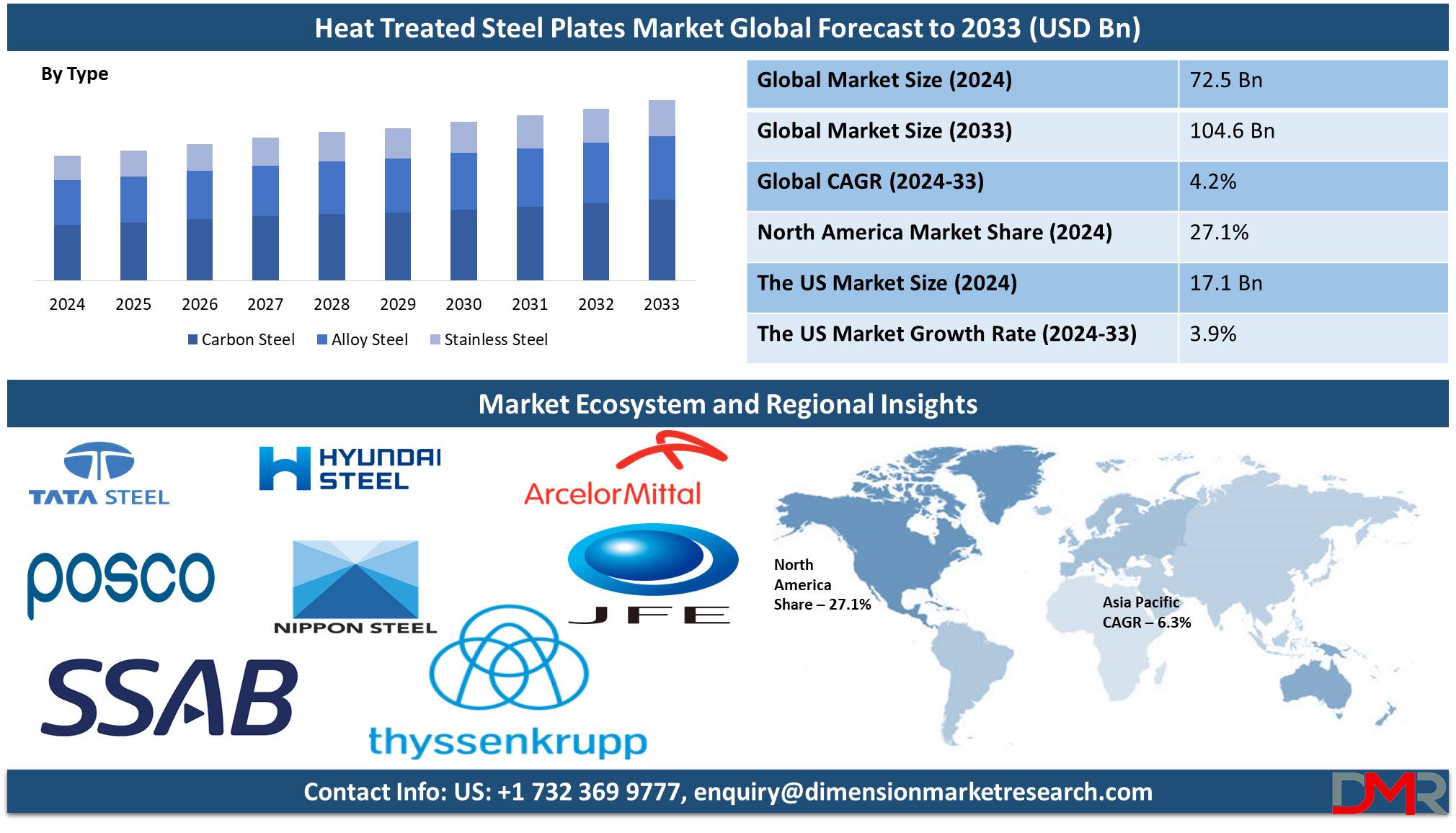 global Heat Treated Steel Plates Market global forecast analysis