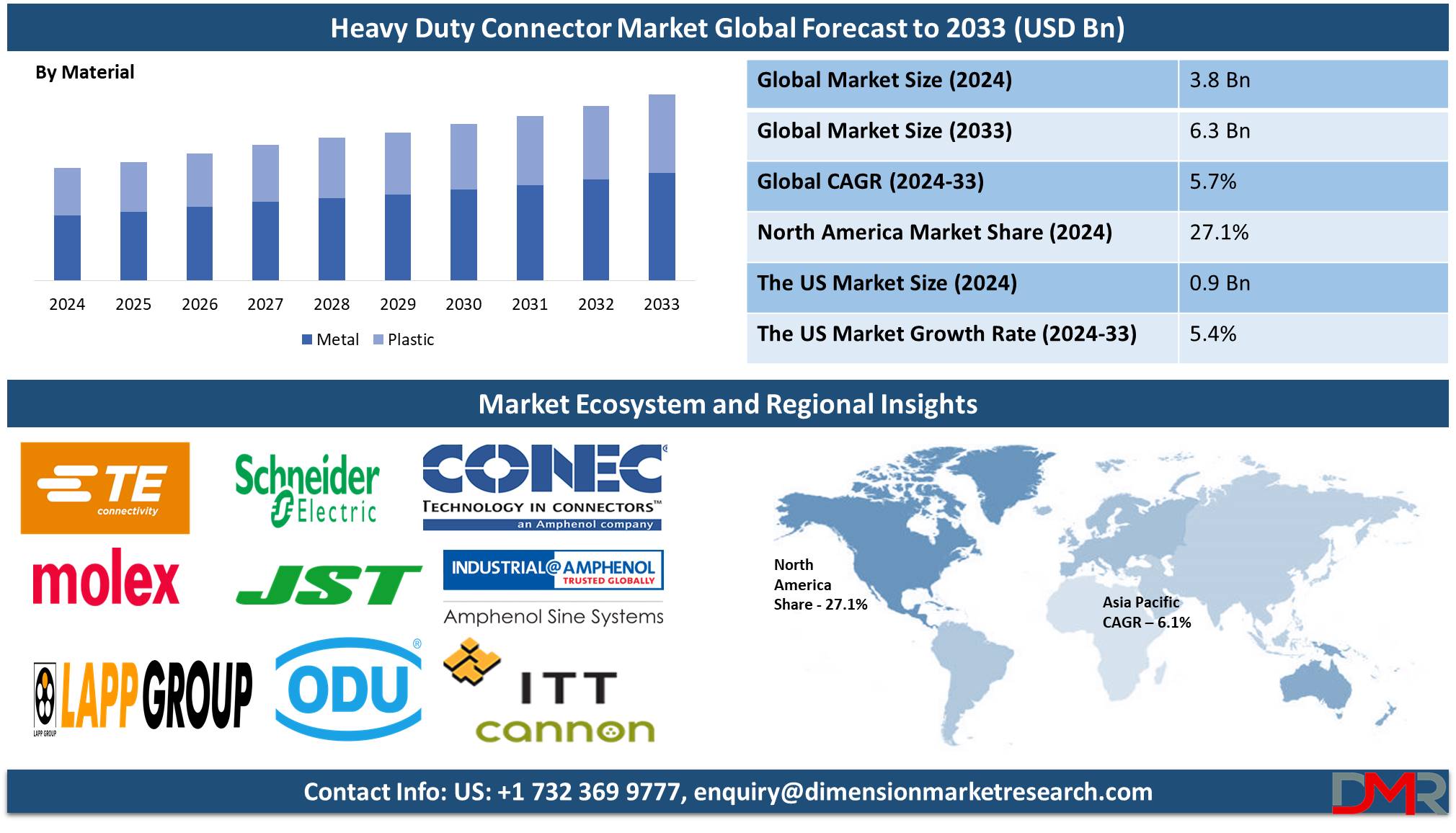 Heavy Duty Connector Market global analysis