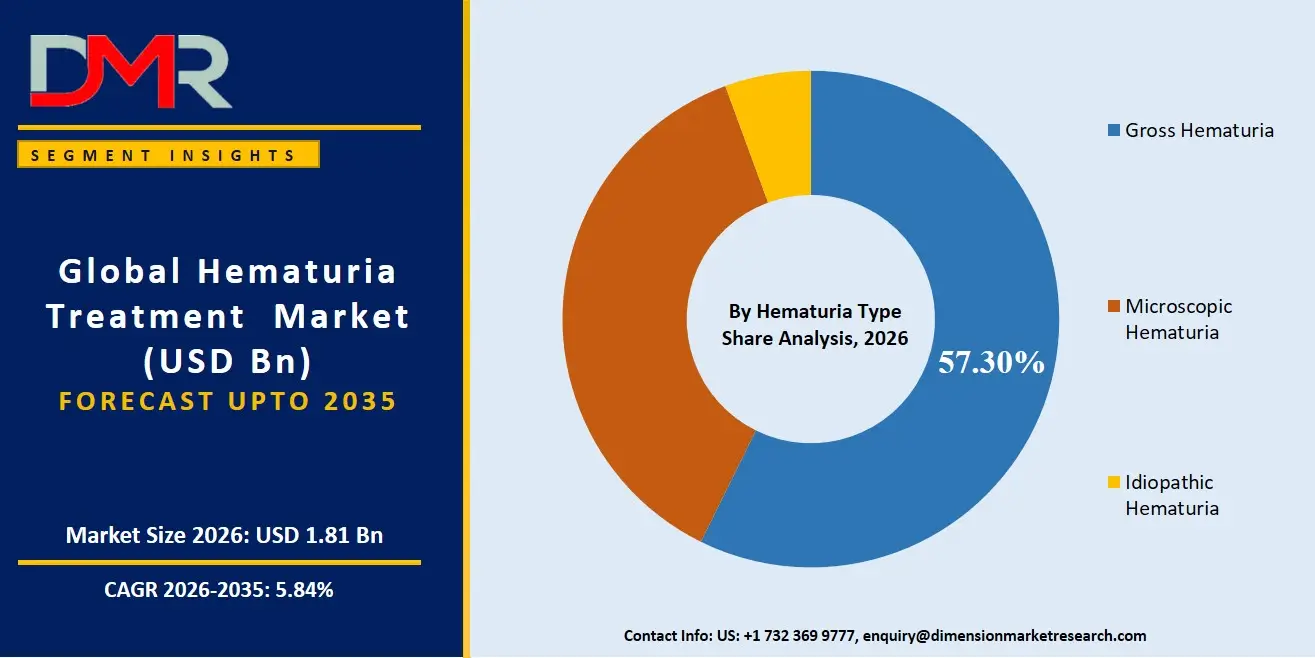 Hematuria Treatment  Market By Hematuria Share Analysis