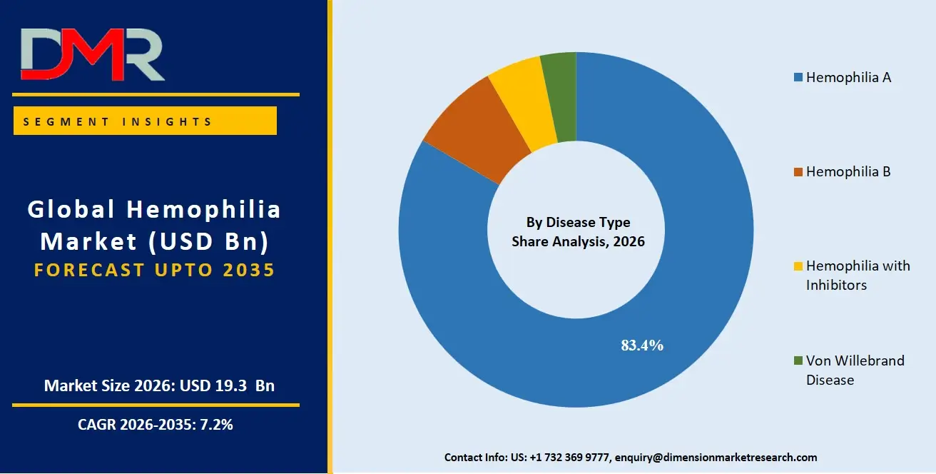 Hemophilia Market By Disease Type Share Analysis