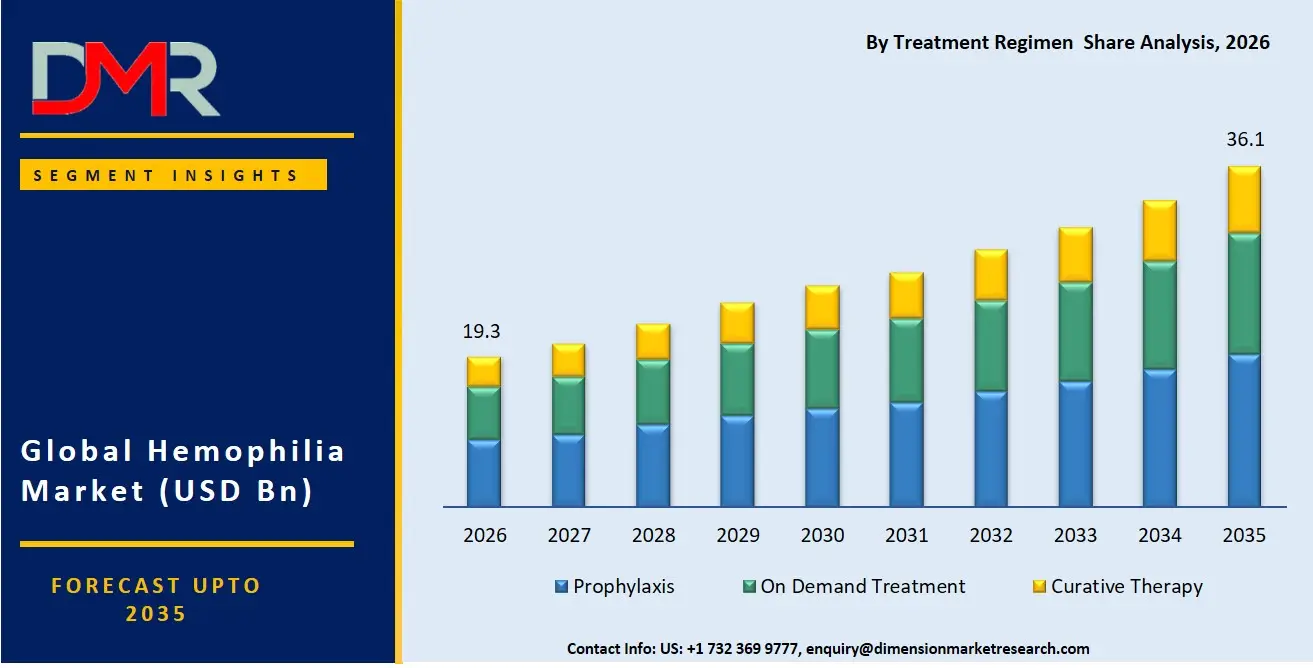 Hemophilia Market By Treatment Regimen Share Analysis