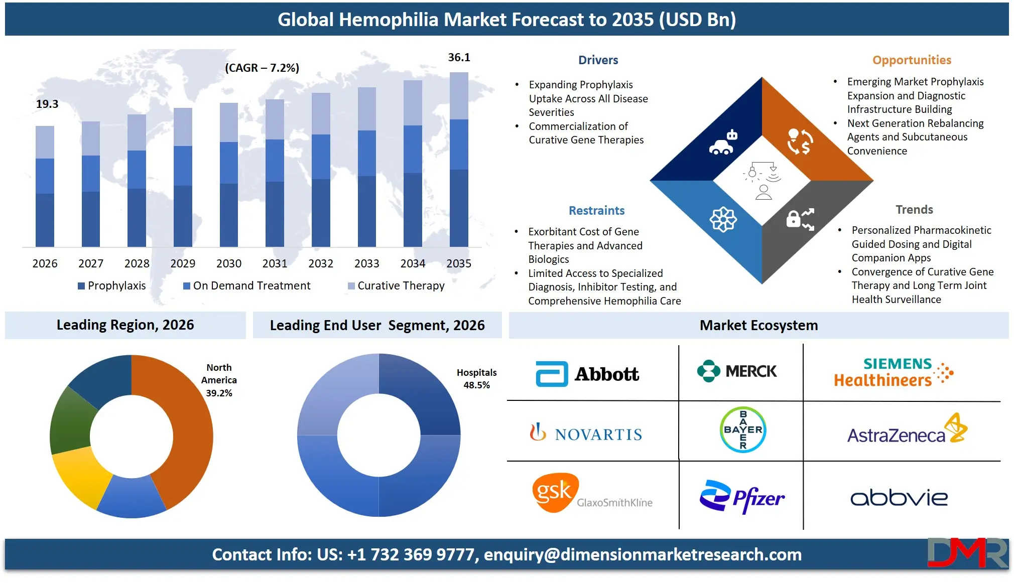 Hemophilia Market Forecast to 2035