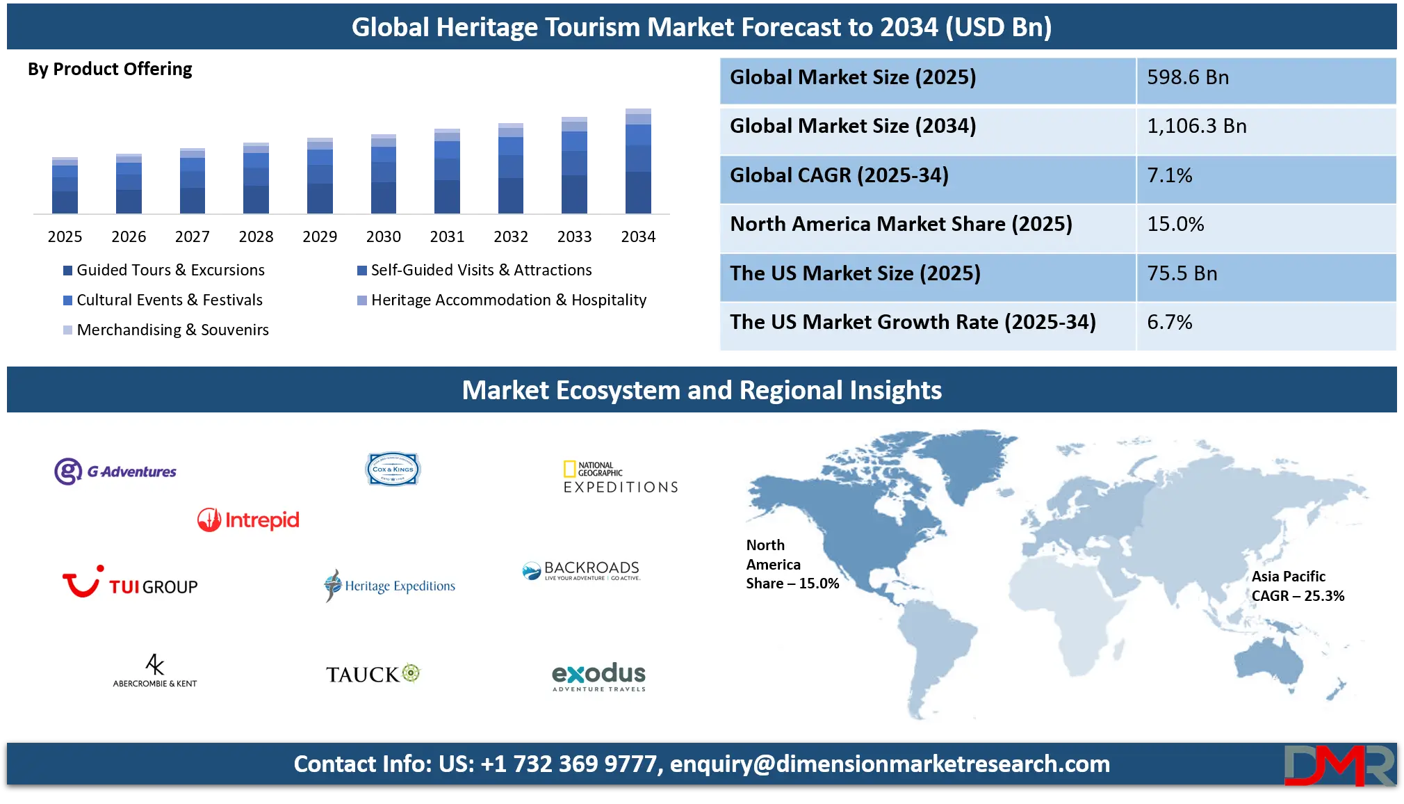 Heritage Tourism Market Analysis