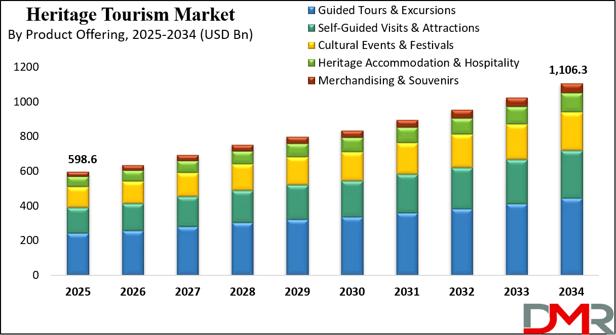 Heritage Tourism Market Growth Analysis