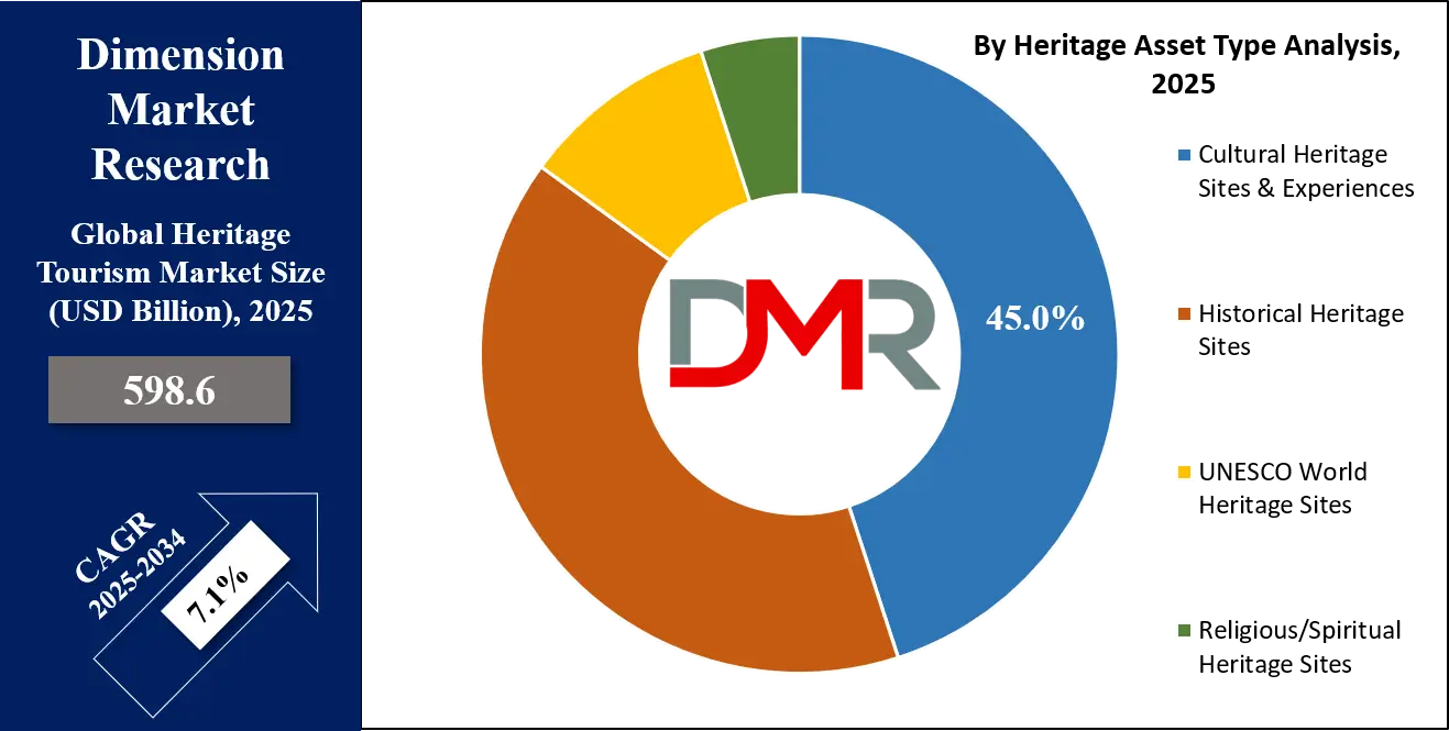 Heritage Tourism Market Heritage Asset Type Analysis