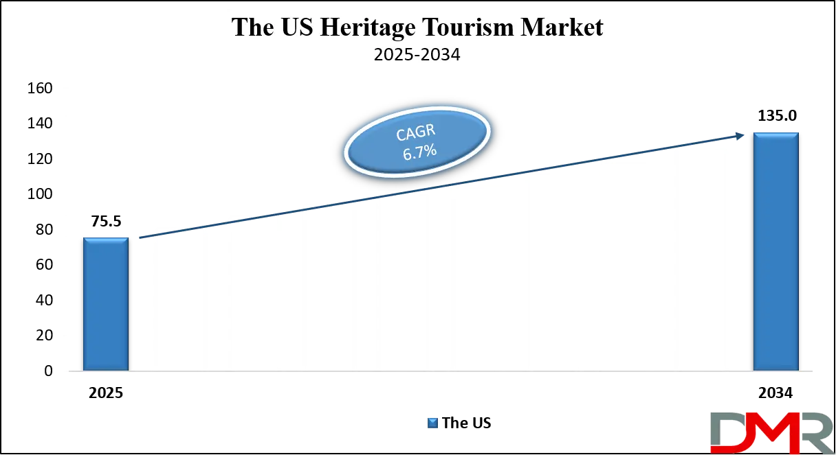 Heritage Tourism Market Us Growth Analysis