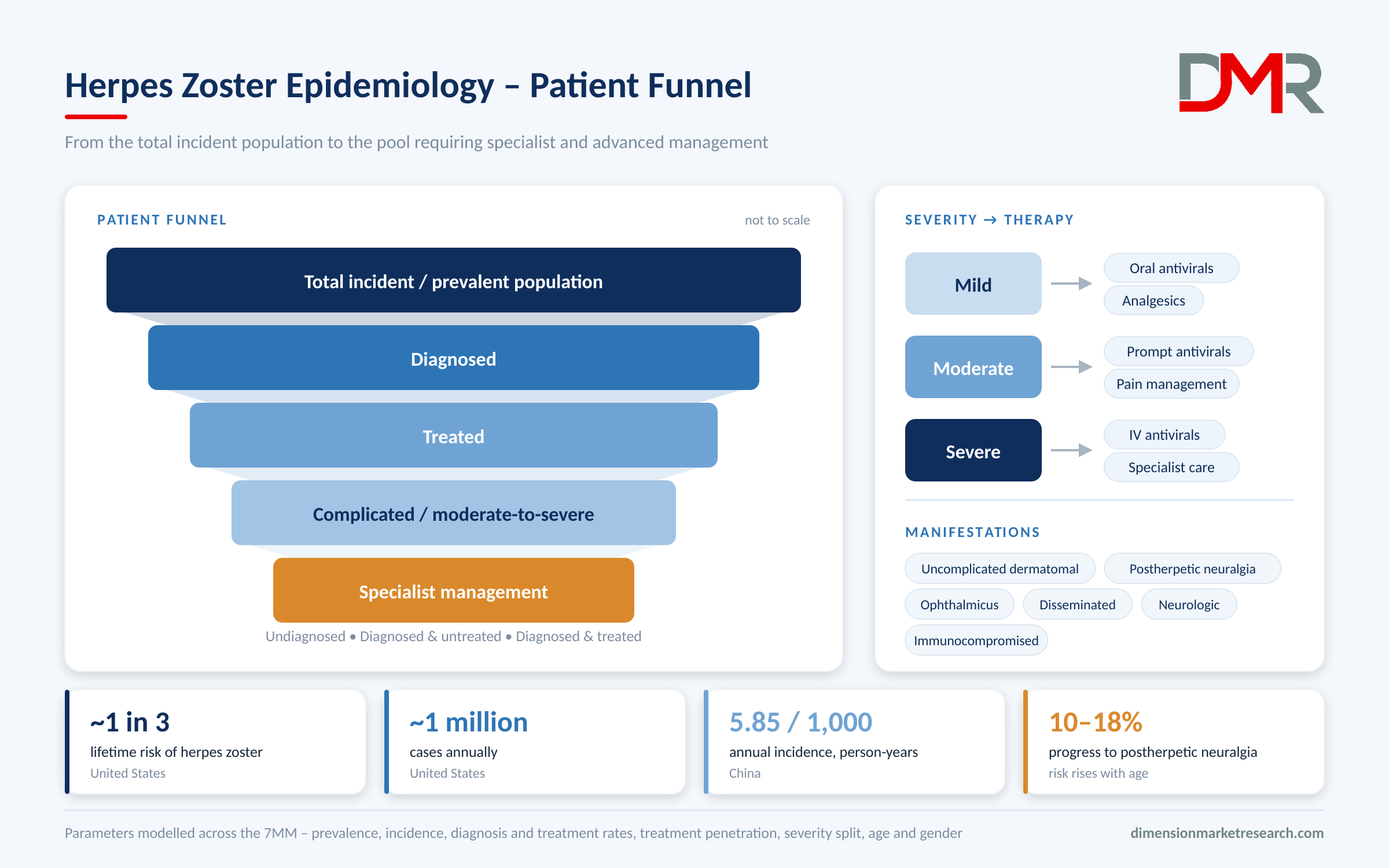 Herpes Zoster Epidemiology Patient Funnel
