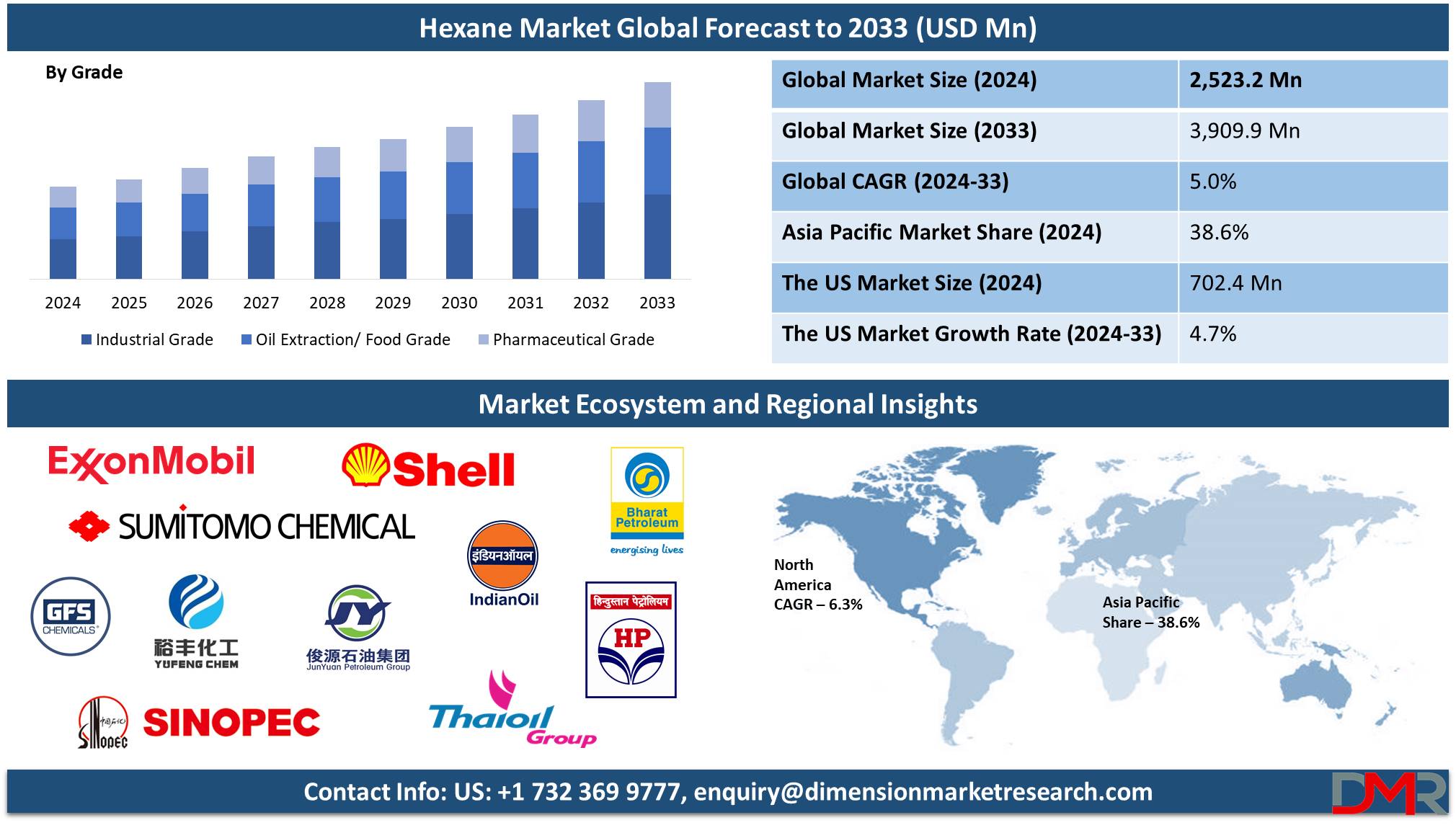 hexane market global forecast to 2033 analysis