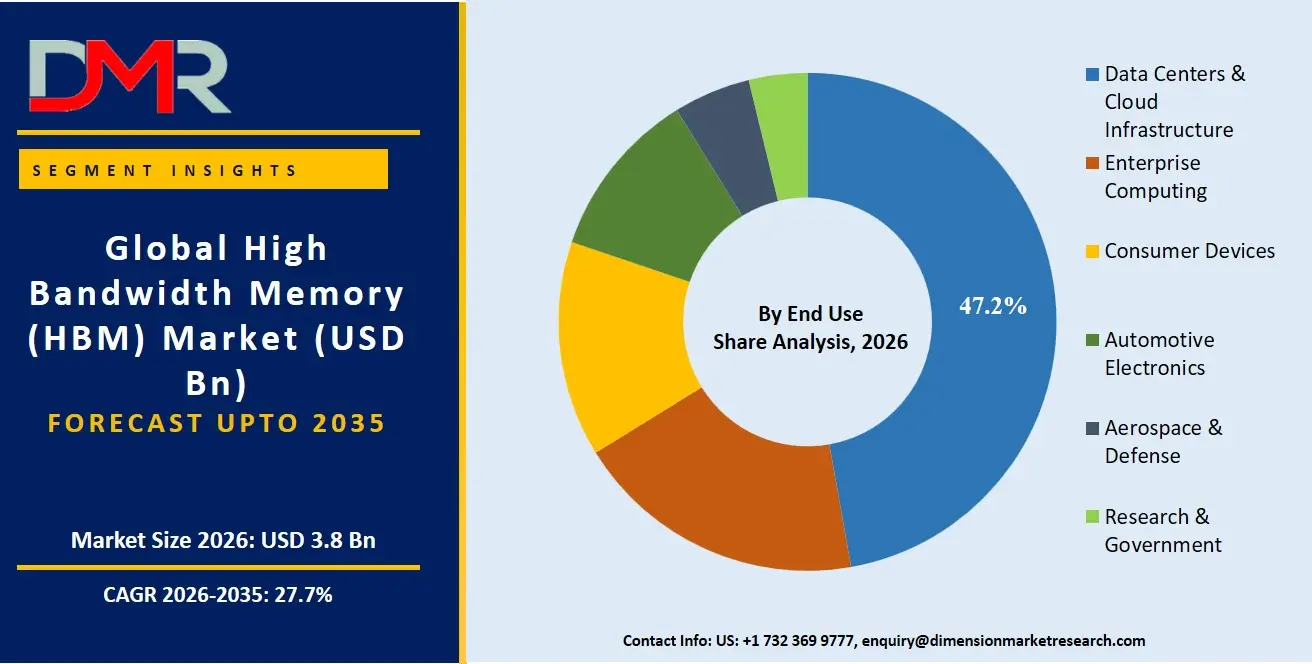 High Bandwidth Memory Market By End Use Share Analysis
