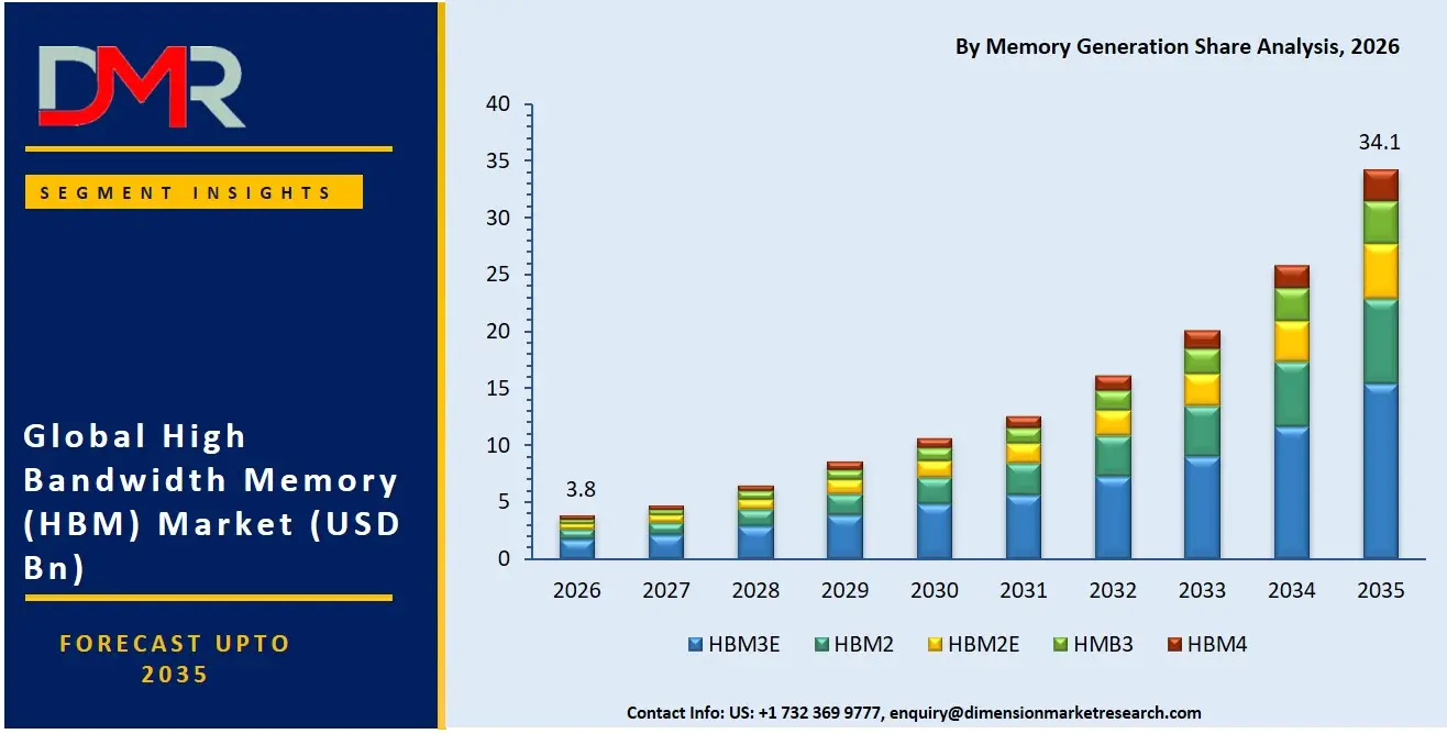 High Bandwidth Memory Market By Memory Generation Share Analysis