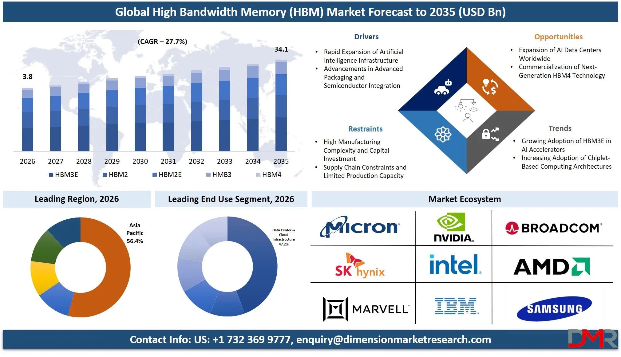 High Bandwidth Memory Market Forecast to 2035