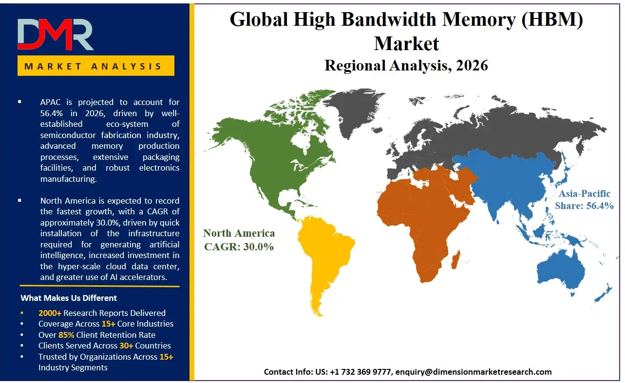 High Bandwidth Memory Market Regional Analysis