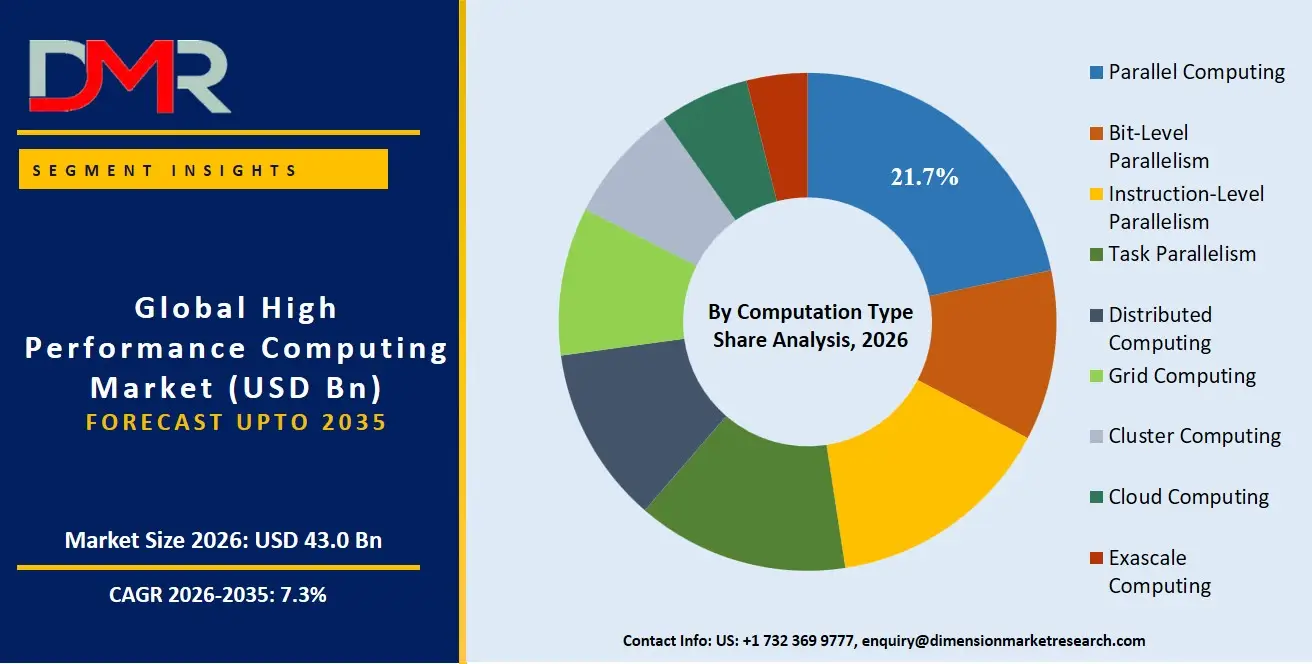 High Performance Computing Market By Computation Type Share Analysis