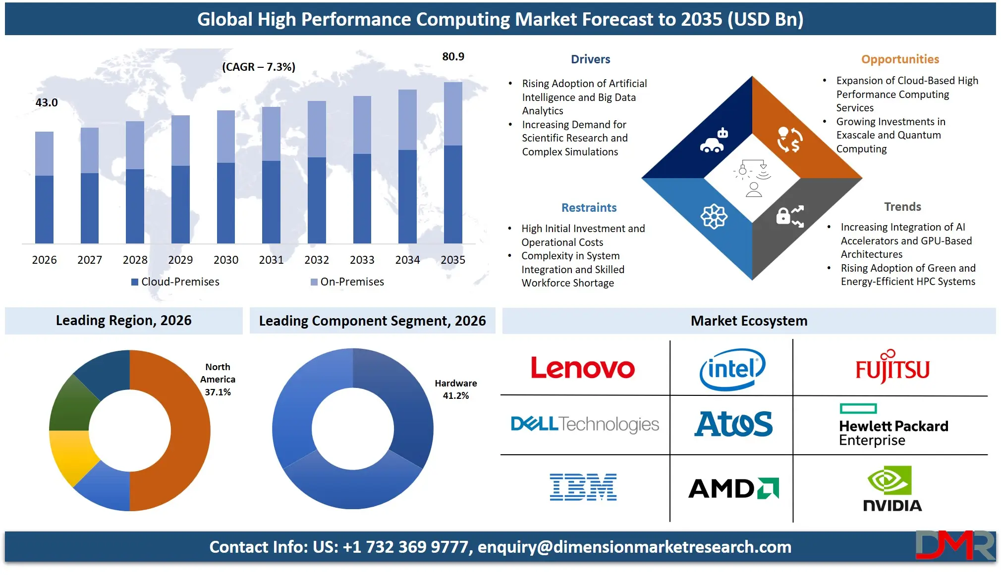 High Performance Computing Market Forecast to 2035