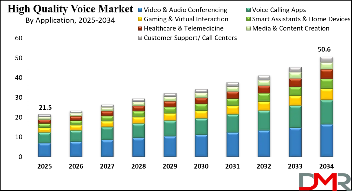 High Quality Voice Market Growth Analysis
