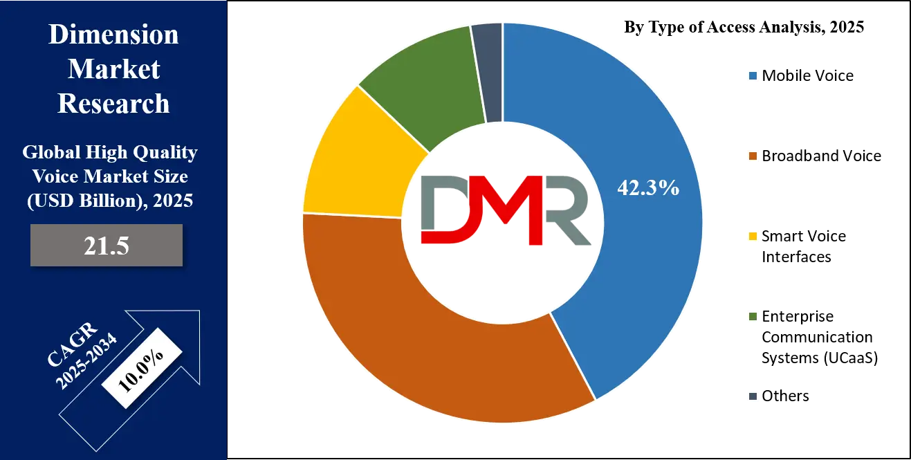 High Quality Voice Market Type of access Analysis