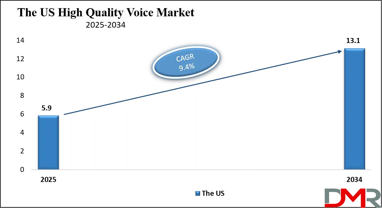 High Quality Voice Market Us Growth Analysis