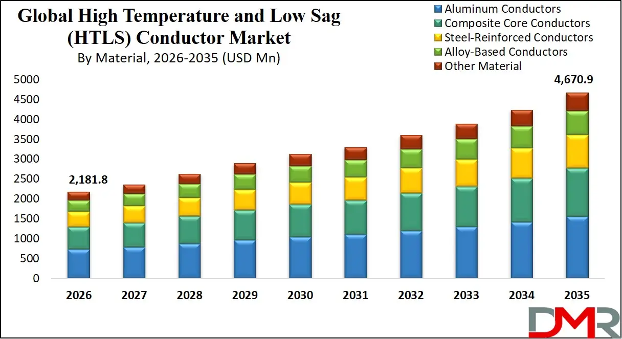 High Temperature and Low Sag Conductor Market By Material