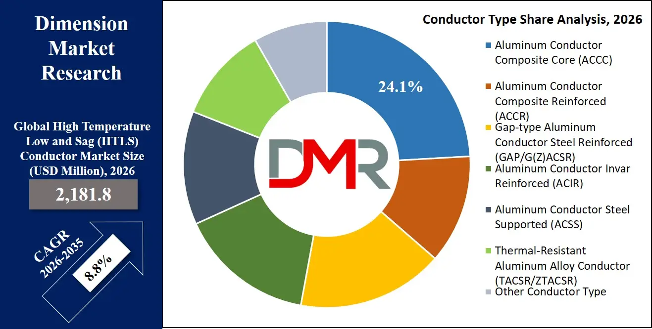 High Temperature and Low Sag Conductor Market Conductor Type Share Analysis