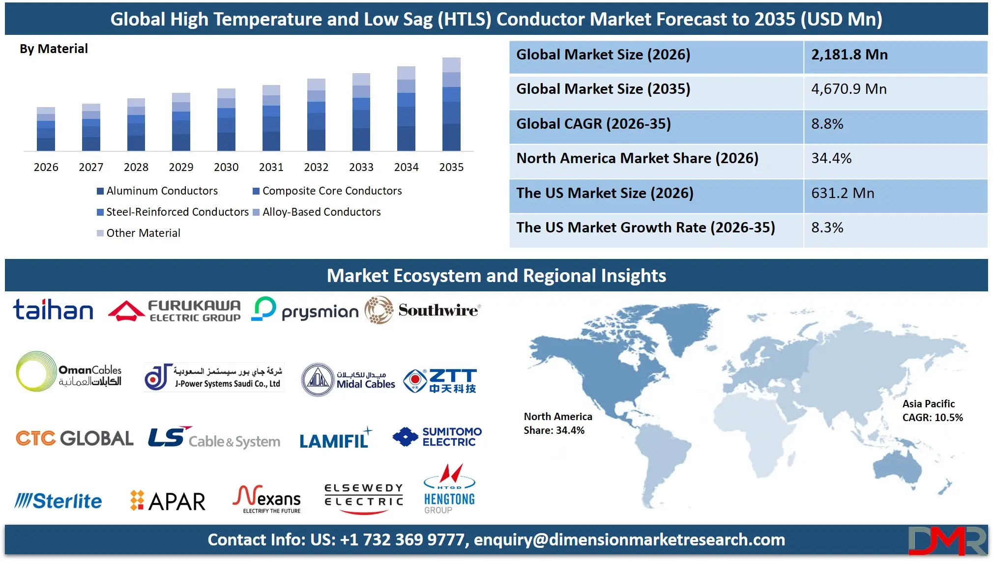 High Temperature and Low Sag Conductor Market Forecast to 2035