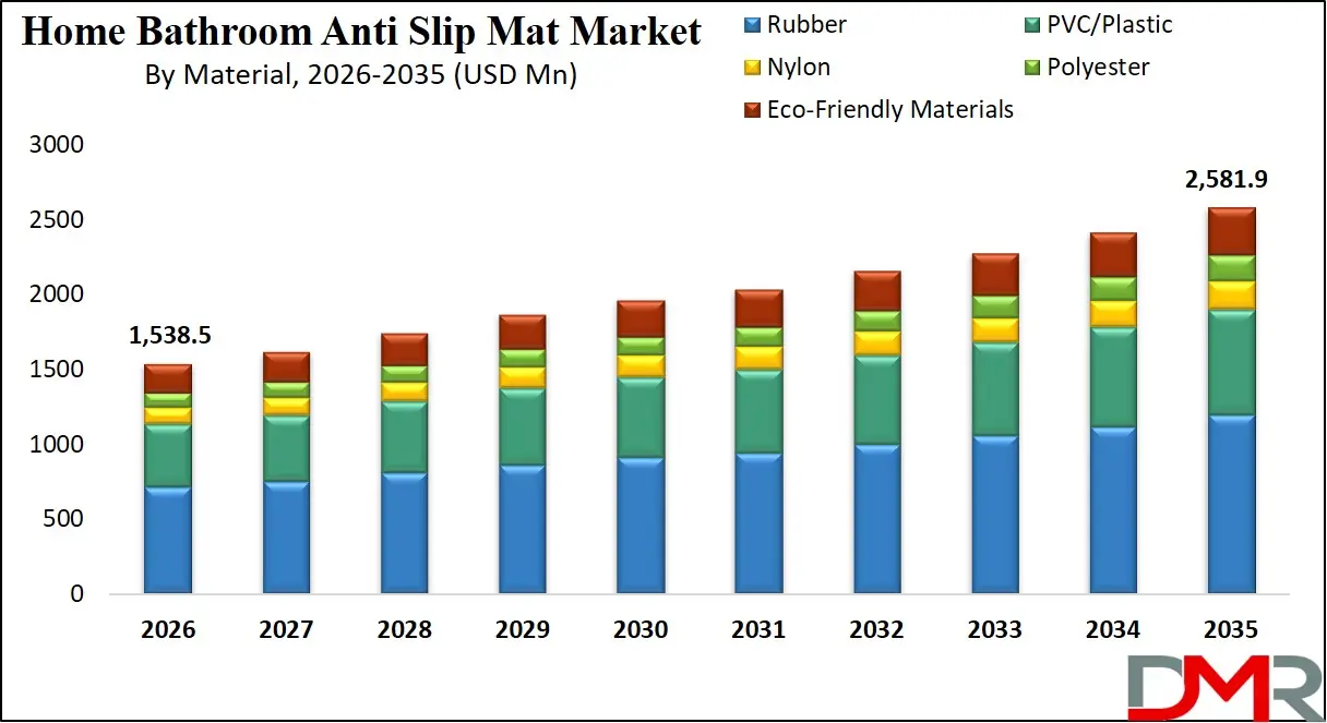 Home Bathroom Anti-Slip Mat Market By Material