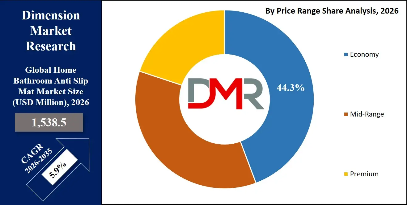 Home Bathroom Anti-Slip Mat Market By Price Range Share Analysis