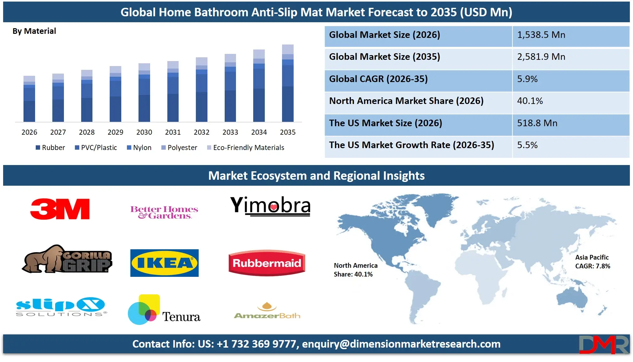 Home Bathroom Anti-Slip Mat Market Forecast to 2035