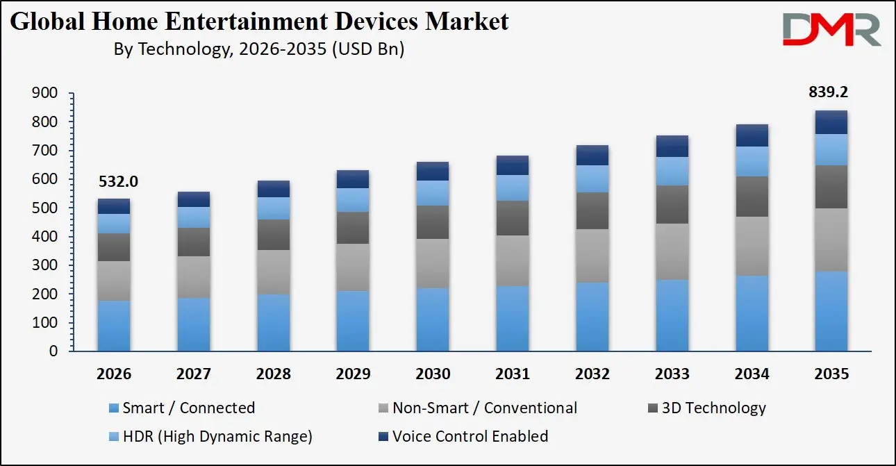 Home Entertainment Devices Market By Technology