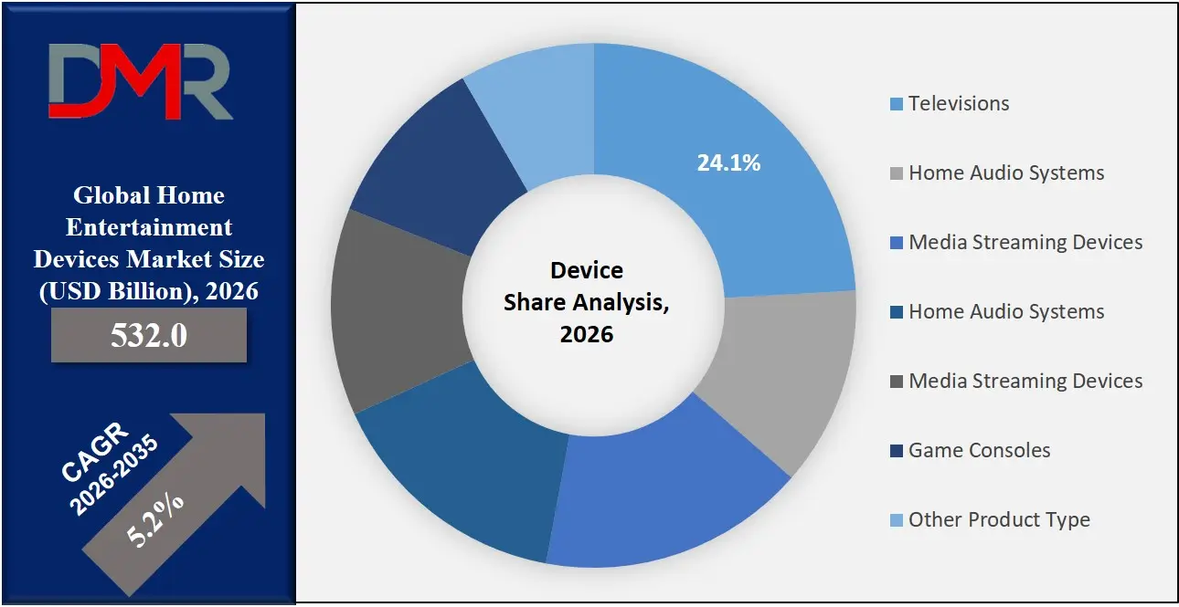 Home Entertainment Devices Market Device Share Analysis