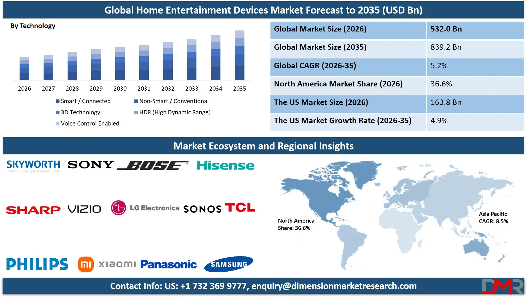 Home Entertainment Devices Market Forecast to 2035