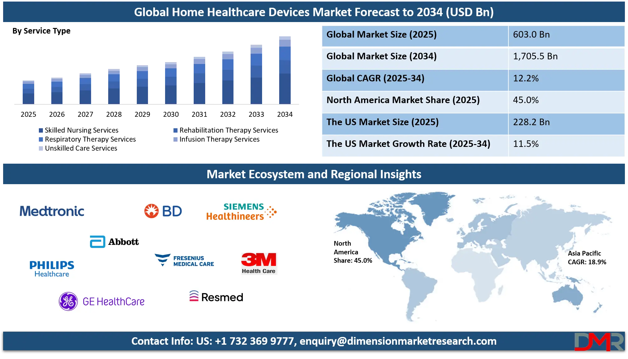 Home Healthcare Devices Market Analysis