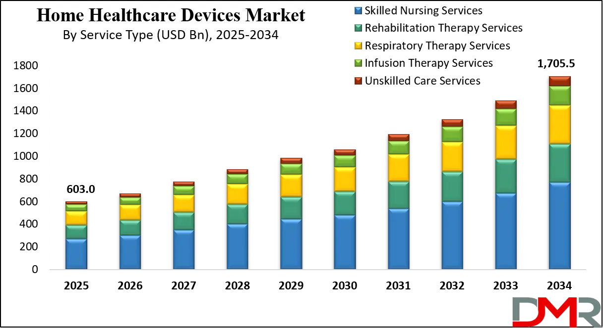 Home Healthcare Devices Market Growth Analysis