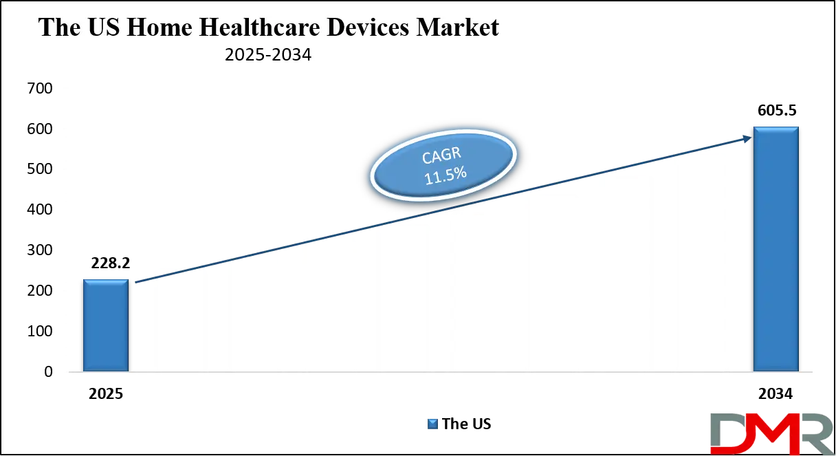 Home Healthcare Devices Market Us Growth Analysis