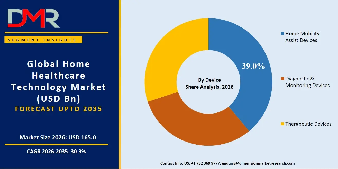 Home Healthcare Technology Market By Device Share Analysis