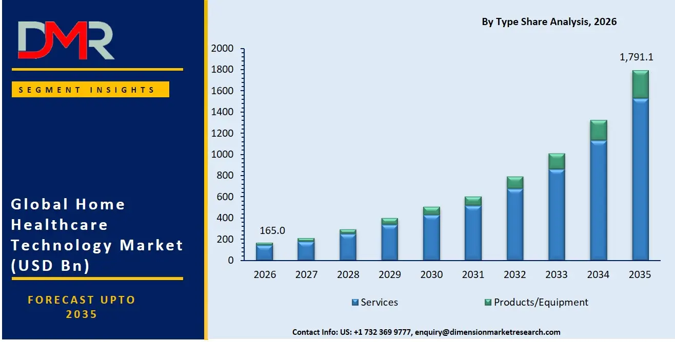 Home Healthcare Technology Market By Type Share Analysis